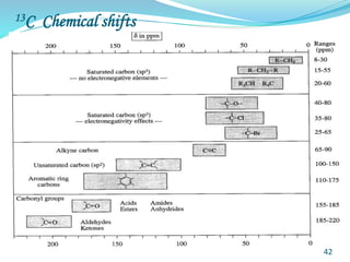 13C Chemical shifts
42
 
