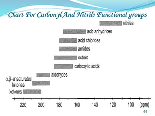 Chart For Carbonyl And Nitrile Functional groups
44
 