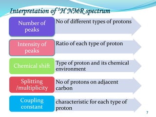 Interpretation of 1H NMR spectrum
• No of different types of protons
Number of
peaks
• Ratio of each type of proton
Intensity of
peaks
• Type of proton and its chemical
environment
Chemical shift
• No of protons on adjacent
carbon
Splitting
/multiplicity
• characteristic for each type of
proton
Coupling
constant
7
 
