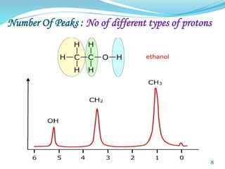 Number Of Peaks : No of different types of protons
8
 