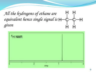 9
All the hydrogens of ethane are
equivalent hence single signal is
given
 