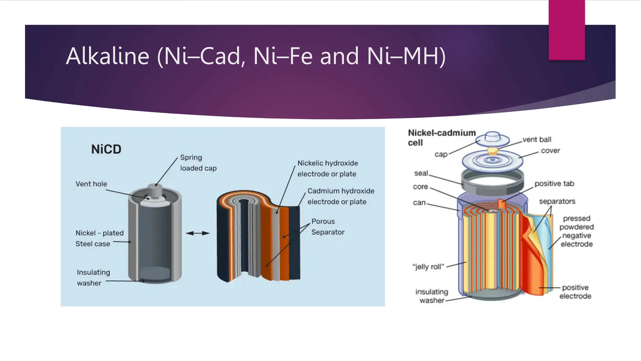 Alkaline (Ni–Cad, Ni–Fe and Ni–MH)
 