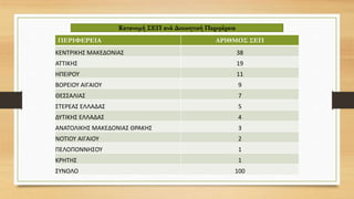 ΠΕΡΙΦΕΡΕΙΑ ΑΡΙΘΜΟΣ ΣΕΠ
ΚΕΝΤΡΙΚΗΣ ΜΑΚΕΔΟΝΙΑΣ 38
ΑΤΤΙΚΗΣ 19
ΗΠΕΙΡΟΥ 11
ΒΟΡΕΙΟΥ ΑΙΓΑΙΟΥ 9
ΘΕΣΣΑΛΙΑΣ 7
ΣΤΕΡΕΑΣ ΕΛΛΑΔΑΣ 5
ΔΥΤΙΚΗΣ ΕΛΛΑΔΑΣ 4
ΑΝΑΤΟΛΙΚΗΣ ΜΑΚΕΔΟΝΙΑΣ ΘΡΑΚΗΣ 3
ΝΟΤΙΟΥ ΑΙΓΑΙΟΥ 2
ΠΕΛΟΠΟΝΝΗΣΟΥ 1
ΚΡΗΤΗΣ 1
ΣΥΝΟΛΟ 100
Κατανομή ΣΕΠ ανά Διοικητική Περιφέρεια
 
