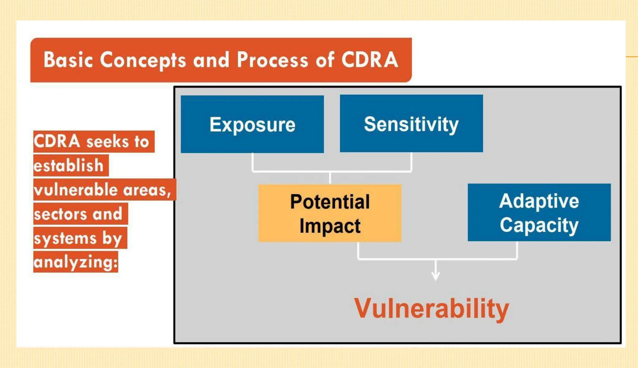 Climate Change and Disaster Risk Assessment (CDRA) Workshop