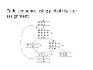 Code sequence using global register
assignment
 