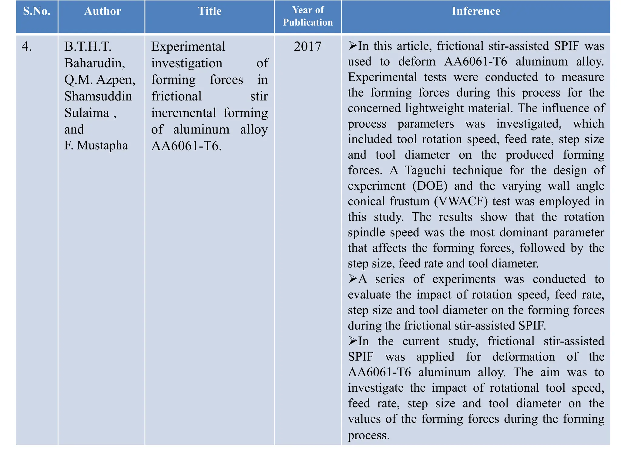 S.No. Author Title Year of
Publication
Inference
4. B.T.H.T.
Baharudin,
Q.M. Azpen,
Shamsuddin
Sulaima ,
and
F. Mustapha
Experimental
investigation of
forming forces in
frictional stir
incremental forming
of aluminum alloy
AA6061-T6.
2017 In this article, frictional stir-assisted SPIF was
used to deform AA6061-T6 aluminum alloy.
Experimental tests were conducted to measure
the forming forces during this process for the
concerned lightweight material. The influence of
process parameters was investigated, which
included tool rotation speed, feed rate, step size
and tool diameter on the produced forming
forces. A Taguchi technique for the design of
experiment (DOE) and the varying wall angle
conical frustum (VWACF) test was employed in
this study. The results show that the rotation
spindle speed was the most dominant parameter
that affects the forming forces, followed by the
step size, feed rate and tool diameter.
A series of experiments was conducted to
evaluate the impact of rotation speed, feed rate,
step size and tool diameter on the forming forces
during the frictional stir-assisted SPIF.
In the current study, frictional stir-assisted
SPIF was applied for deformation of the
AA6061-T6 aluminum alloy. The aim was to
investigate the impact of rotational tool speed,
feed rate, step size and tool diameter on the
values of the forming forces during the forming
process.
 