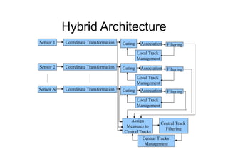 Multi Sensor Data Fusion In Target Tracking | PPT
