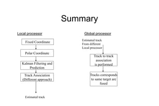 Multi Sensor Data Fusion In Target Tracking | PPT