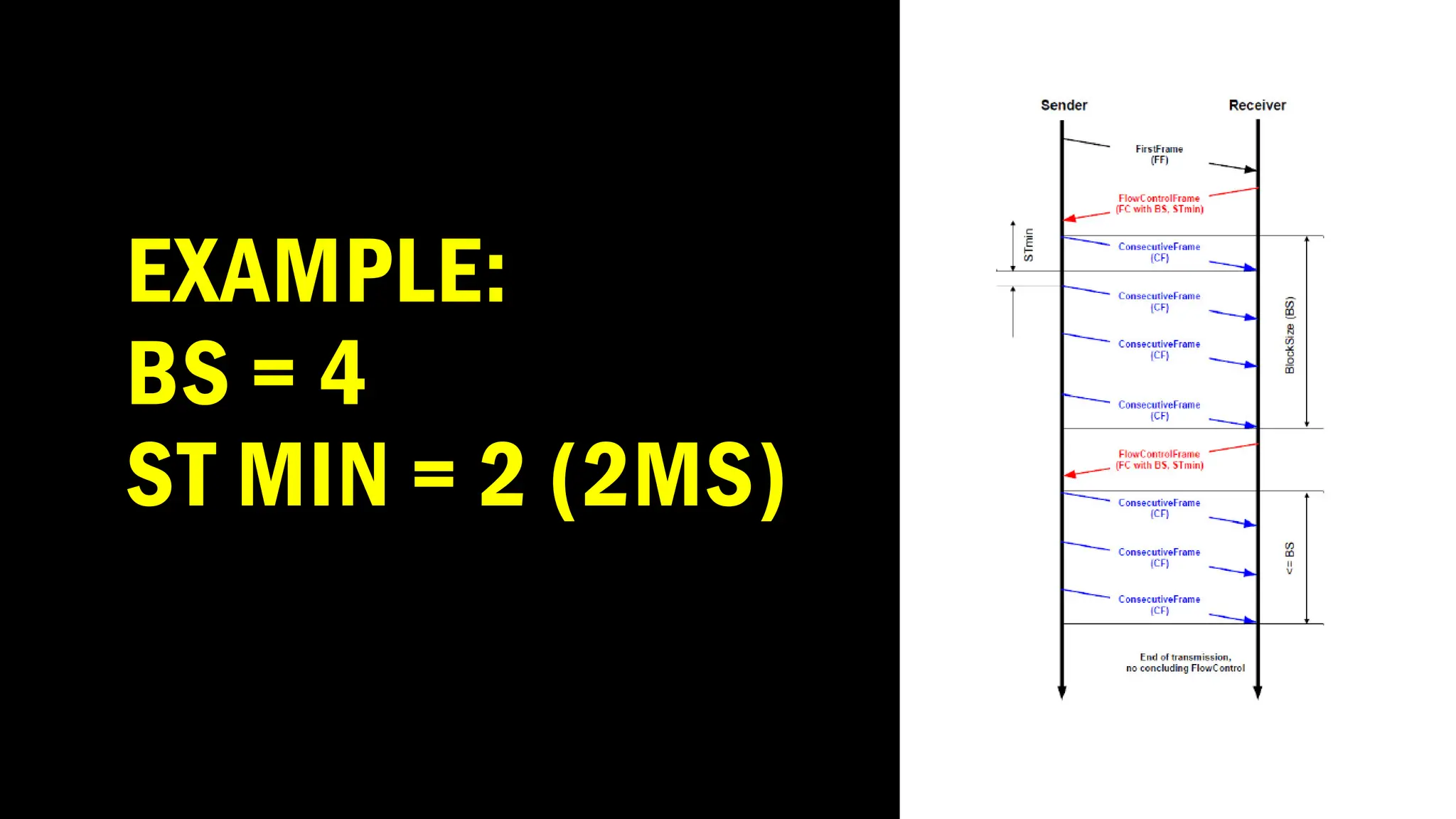 EXAMPLE:
BS = 4
ST MIN = 2 (2MS)
 