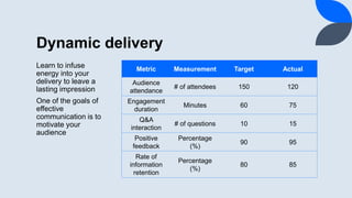 Dynamic delivery
Learn to infuse
energy into your
delivery to leave a
lasting impression
One of the goals of
effective
communication is to
motivate your
audience
Metric Measurement Target Actual
Audience
attendance
# of attendees 150 120
Engagement
duration
Minutes 60 75
Q&A
interaction
# of questions 10 15
Positive
feedback
Percentage
(%)
90 95
Rate of
information
retention
Percentage
(%)
80 85
 