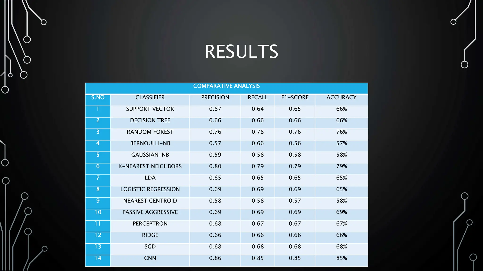RESULTS
COMPARATIVE ANALYSIS
S.NO CLASSIFIER PRECISION RECALL F1-SCORE ACCURACY
1 SUPPORT VECTOR 0.67 0.64 0.65 66%
2 DECISION TREE 0.66 0.66 0.66 66%
3 RANDOM FOREST 0.76 0.76 0.76 76%
4 BERNOULLI-NB 0.57 0.66 0.56 57%
5 GAUSSIAN-NB 0.59 0.58 0.58 58%
6 K-NEAREST NEIGHBORS 0.80 0.79 0.79 79%
7 LDA 0.65 0.65 0.65 65%
8 LOGISTIC REGRESSION 0.69 0.69 0.69 65%
9 NEAREST CENTROID 0.58 0.58 0.57 58%
10 PASSIVE AGGRESSIVE 0.69 0.69 0.69 69%
11 PERCEPTRON 0.68 0.67 0.67 67%
12 RIDGE 0.66 0.66 0.66 66%
13 SGD 0.68 0.68 0.68 68%
14 CNN 0.86 0.85 0.85 85%
 