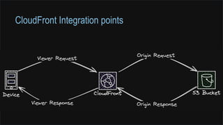 CloudFront Integration points
 