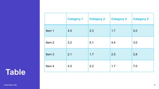 Table
Presentation title
Category 1 Category 2 Category 3 Category 4
Item 1 4.5 2.3 1.7 5.0
Item 2 3.2 5.1 4.4 3.0
Item 3 2.1 1.7 2.5 2.8
Item 4 4.5 2.2 1.7 7.0
5
 