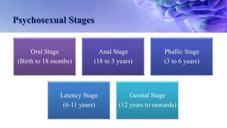 Psychosexual Stages
Oral Stage
(Birth to 18 months)
Anal Stage
(18 to 3 years)
Phallic Stage
(3 to 6 years)
Latency Stage
(6-11 years)
Genital Stage
(12 years to onwards)
 