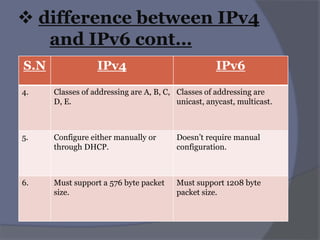  difference between IPv4
and IPv6 cont…
S.N IPv4 IPv6
4. Classes of addressing are A, B, C,
D, E.
Classes of addressing are
unicast, anycast, multicast.
5. Configure either manually or
through DHCP.
Doesn’t require manual
configuration.
6. Must support a 576 byte packet
size.
Must support 1208 byte
packet size.
 