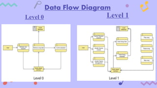 Level 1
Level 0
Data Flow Diagram
 