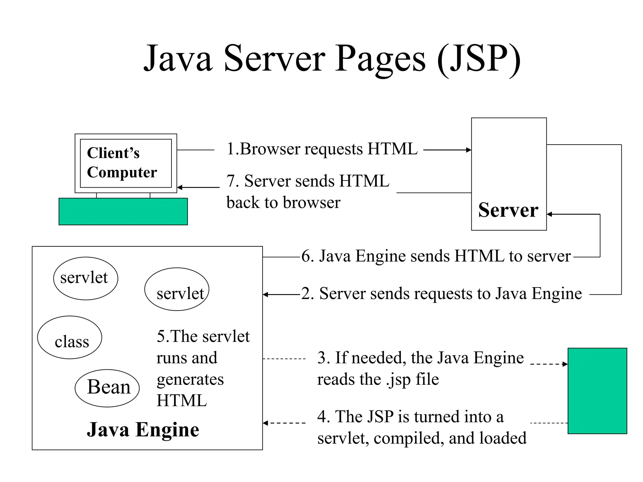 Java Server Pages (JSP)
Client’s
Computer
Server
1.Browser requests HTML
7. Server sends HTML
back to browser
servlet
servlet
class 5.The servlet
runs and
generates
HTML
Java Engine
6. Java Engine sends HTML to server
2. Server sends requests to Java Engine
3. If needed, the Java Engine
reads the .jsp file
4. The JSP is turned into a
servlet, compiled, and loaded
Bean
 