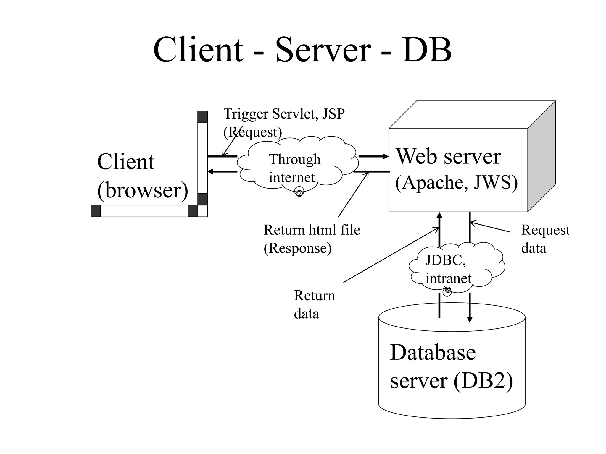 Client - Server - DB
Client
(browser)
Web server
(Apache, JWS)
Database
server (DB2)
Through
internet
Return html file
(Response)
Trigger Servlet, JSP
(Request)
JDBC,
intranet
Request
data
Return
data
 