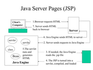 Java Server Pages (JSP)
Client’s
Computer
Server
1.Browser requests HTML
7. Server sends HTML
back to browser
servlet
servlet
class 5.The servlet
runs and
generates
HTML
Java Engine
6. Java Engine sends HTML to server
2. Server sends requests to Java Engine
3. If needed, the Java Engine
reads the .jsp file
4. The JSP is turned into a
servlet, compiled, and loaded
Bean
 