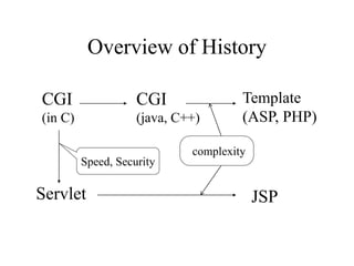 Overview of History
CGI
(in C)
Template
(ASP, PHP)
Servlet
CGI
(java, C++)
JSP
Speed, Security
complexity
 