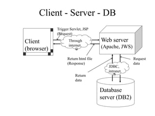 Client - Server - DB
Client
(browser)
Web server
(Apache, JWS)
Database
server (DB2)
Through
internet
Return html file
(Response)
Trigger Servlet, JSP
(Request)
JDBC,
intranet
Request
data
Return
data
 