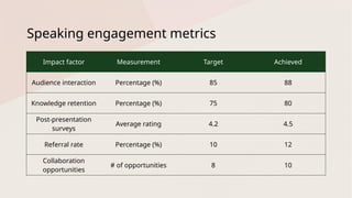 Speaking engagement metrics
Impact factor Measurement Target Achieved
Audience interaction Percentage (%) 85 88
Knowledge retention Percentage (%) 75 80
Post-presentation
surveys
Average rating 4.2 4.5
Referral rate Percentage (%) 10 12
Collaboration
opportunities
# of opportunities 8 10
 
