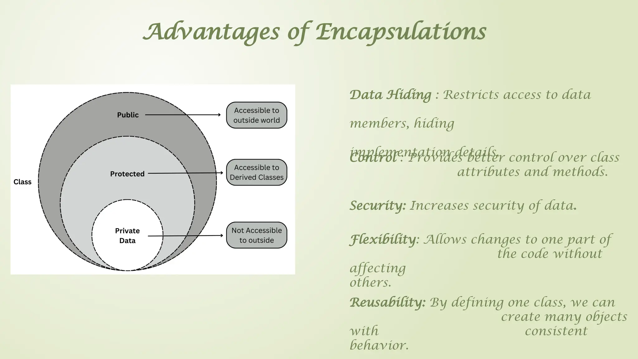 Advantages of Encapsulations
Data Hiding : Restricts access to data
members, hiding
implementation details.
Control : Provides better control over class
attributes and methods.
Security: Increases security of data.
Flexibility: Allows changes to one part of
the code without
affecting
others.
Reusability: By defining one class, we can
create many objects
with consistent
behavior.
 