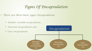 Types Of Encapsulation
• There are three basic types Encapsulation
 Member variable encapsulation,
 Function encapsulation and
 Class encapsulation
Encapsulation
Member
variable
encapsulati
-on
Function
encapsulati
-on
Class
encapsulati
-on
 
