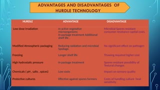 ADVANTAGES AND DISADVANTAGES OF
HURDLE TECHNOLOGY
HURDLE ADVANTAGE DISADVANTAGE
Low dose irradiation In active vegetative
microorganisms
In package treatment Additional
shelf life .
Microbial Spores resistant
consumer resistance capital costs.
Modified Atmospheric packaging Reducing oxidation and microbial
Spoilage.
No significant effect on pathogen
Freezing Longer shelf life Thawing required higher cost
High hydrostatic pressure In package treatment Spores resistant possibility of
Textural changes
Chemicals ( pH , salts , spices) Low costs Impact on sensory quality
Protective cultures Effective against spores formers Costs of handling culture heat
sensitivity
 