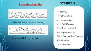 SYMBOLS
F = Heating
t = Refrigeration
aw = water activity
pH = Acidification
Eh = Redox potential
pres. = preservatives
K-F = Competitive Organism
V = vitamins
N = Nutrients
Examples of hurdles
• All the hurdles at the same intensity
• Hurdles of Different intensity
 