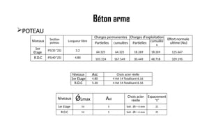 Béton arme
POTEAU
Niveaux Section
poteau
Longueur libre
Charges permanentes Charges d'exploitation
Effort normale
ultime (Nu)
Partielles cumulées Partielles
cumulée
s
1er
Etage
P5(35*25) 3.2
64.325 64.325 18.269 18.269 125.667
R.D.C P5(40*25) 4.80
103.224 167.549 30.449 48.718 329.195
Niveaux Asc Chois acier réelle
1er Etage 4.80 4 HA 14 Totalisant 6.16
R.D.C 5.20 4 HA 14 Totalisant 6.16
Niveaux ǾLmax Ast
Chois acier
réelle
Espacement
"t"
1er Etage 14 5 Soit : Ǿt = 6 mm 21
R.D.C 14 5 Soit : Ǿt = 6 mm 21
 