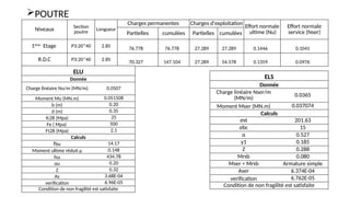 POUTRE
Niveaux Section
poutre
Longueur
Charges permanentes Charges d'exploitation
Effort normale
ultime (Nu)
Effort normale
service (Nser)
Partielles cumulées Partielles cumulées
1ème
Etage P3:20*40 2.85 76.778 76.778 27.289 27.289 0.1446 0.1041
R.D.C P3:20*40 2.85 70.327 147.104 27.289 54.578 0.1359 0.0976
ELU
Donnée
Charge linéaire Nu/m (MN/m) 0.0507
Moment Mu (MN.m) 0.051508
b (m) 0.20
d (m) 0.35
fc28 (Mpa) 25
Fe ( Mpa) 500
Ft28 (Mpa) 2.1
Calculs
fbu 14.17
Moment ultime réduit µ 0.148
fsu 434.78
αu 0.20
Z 0.32
As 3.68E-04
verification 6.96E-05
Condition de non fragilité est satisfaite
ELS
Donnée
Charge linéaire Nser/m
(MN/m)
0.0365
Moment Mser (MN.m) 0.037074
Calculs
σst 201.63
σbc 15
α 0.527
y1 0.185
Z 0.288
Mrsb 0.080
Mser < Mrsb Armature simple
Aser 6.374E-04
verification 6.762E-05
Condition de non fragilité est satisfaite
 