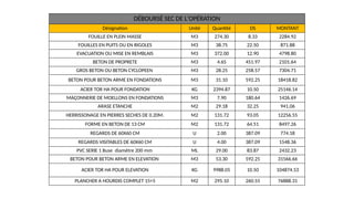 DÉBOURSÉ SEC DE L'OPÉRATION
Désignation Unité Quantité DS MONTANT
FOUILLE EN PLEIN MASSE M3 274.30 8.33 2284.92
FOUILLES EN PUITS OU EN RIGOLES M3 38.75 22.50 871.88
EVACUATION OU MISE EN REMBLAIS M3 372.00 12.90 4798.80
BETON DE PROPRETE M3 4.65 451.97 2101.64
GROS BETON OU BETON CYCLOPEEN M3 28.25 258.57 7304.71
BETON POUR BETON ARME EN FONDATIONS M3 31.10 592.25 18418.82
ACIER TOR HA POUR FONDATION KG 2394.87 10.50 25146.14
MAÇONNERIE DE MOELLONS EN FONDATIONS M3 7.90 180.64 1426.69
ARASE ETANCHE M2 29.18 32.25 941.06
HERRISSONAGE EN PIERRES SECHES DE 0.20M. M2 131.72 93.05 12256.55
FORME EN BETON DE 13 CM M2 131.72 64.51 8497.26
REGARDS DE 60X60 CM U 2.00 387.09 774.18
REGARDS VISITABLES DE 60X60 CM U 4.00 387.09 1548.36
PVC SERIE 1 Buse diamètre 200 mm ML 29.00 83.87 2432.23
BETON POUR BETON ARME EN ELEVATION M3 53.30 592.25 31566.66
ACIER TOR HA POUR ELEVATION KG 9988.05 10.50 104874.53
PLANCHER A HOURDIS COMPLET 15+5 M2 295.10 260.55 76888.31
 
