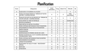 Planification
Tache Désignation
tache
précedent
Rang Délai (F-D) Effectife DE
A Implantation et Installation de chantier 1 4 3
B FOUILLE EN PLEIN MASSE EN TERRAIN DE TOUTES
NATURE Y COMPRIS ROCHER
A 2 0 Pelle
hydraulique
1
C
FOUILLES EN PUITS OU EN RIGOLES EN TERRAIN DE
TOUTES NATURE Y COMPRIS ROCHER
B 3 0 4 2
D EVACUATION OU MISE EN REMBLAIS B 3 0 CHARGEUSE 1
E BETON DE PROPRETE D 4 0 3 1
F GROS BETON OU BETON CYCLOPEEN D 4 0 4 2
G FERR+COFFRAGE+BETONNAGE POUR FONDATION F 5 1 13 14
H MAÇONNERIE DE MOELLONS EN FONDATIONS F 5 1 2 2
I ARASE ETANCHE H 6 0 2 1
J CANALISATIONS H 6 0 6 2
K HERRISSONAGE EN PIERRES SECHES DE 0.20M. H 6 0 3 2
L
FORME EN BETON DE 13 CM Y COMPRIS ARMATURE
T8 ESPACEMENT 10CM
K 7 0 10 1
M FERR+COFFRAGE+BETONNAGE POUR ELEVATION L 8 3 10 90
N MACONNERIE EN ELEVATION L 8 2 4 17
O ENDUIT EN ELEVATION N 9 -7 6 75
P
REVETEMENT DE SOLS ET MURS – REVETEMENT
SPECIAL
O 10 -40 8 30
Q PEINTURE O 10 -10 4 60
R ETANCHEITE M 9 8 6 15
 