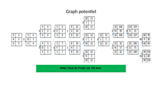 10 11
0 I 1
4 6 5 6 8 22 10 11 16 106 114 129
0 C 2 0 E 1 1 G 14 3 M 90 8 R 15
0 3 3 4 4 6 5 6 8 22 10 12 12 13 16 106 114 129 60 90
A 3 0 B 1 0 J 2 0 L 1 -40 P 30
0 3 3 4 4 5 5 7 8 10 10 12 12 13 15 32 25 100 60 90
0 D 1 0 F 2 1 H 2 2 N 17 -7 O 75
4 5 5 7 8 10 10 12 15 32 25 100 90 150
0 K 2 -10 Q 60
10 12 90 150
Graph potentiel
Delai Total de Projet est 150 Jour
 