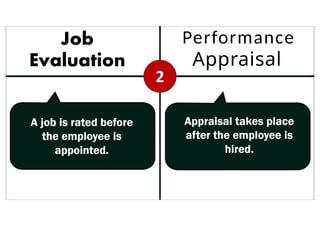 Job evaluation and performance appraisal PRESENTATION.pptx