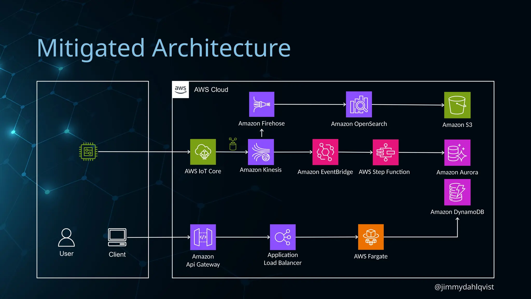 @jimmydahlqvist
Mitigated Architecture
AWS IoT Core
Amazon DynamoDB
Amazon Aurora
Amazon S3
Application
Load Balancer
Amazon
Api Gateway
AWS Fargate
AWS Cloud
User Client
Amazon Kinesis Amazon EventBridge AWS Step Function
Amazon Firehose Amazon OpenSearch
 