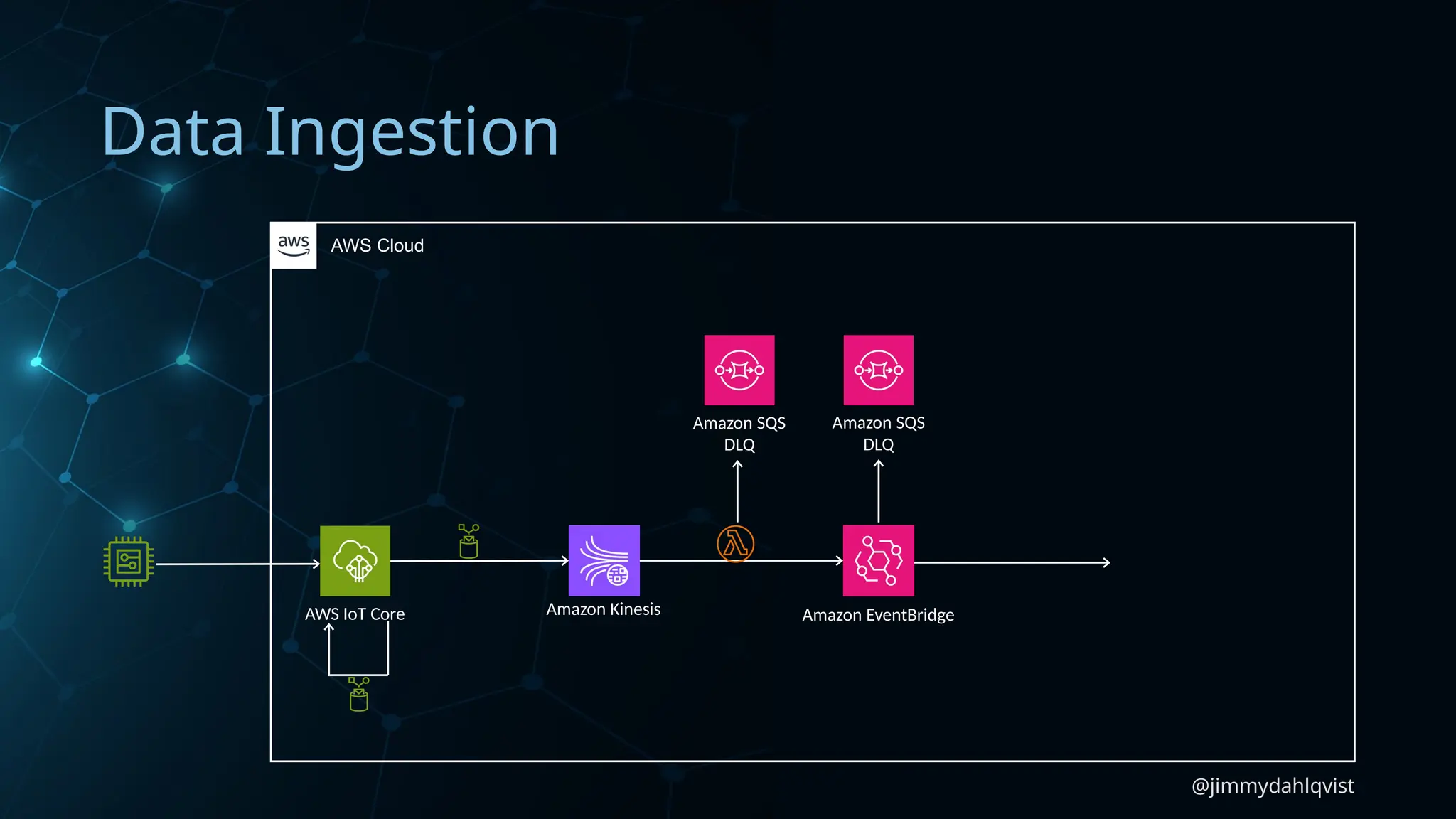 @jimmydahlqvist
Data Ingestion
AWS IoT Core
AWS Cloud
Amazon Kinesis Amazon EventBridge
Amazon SQS
DLQ
Amazon SQS
DLQ
 