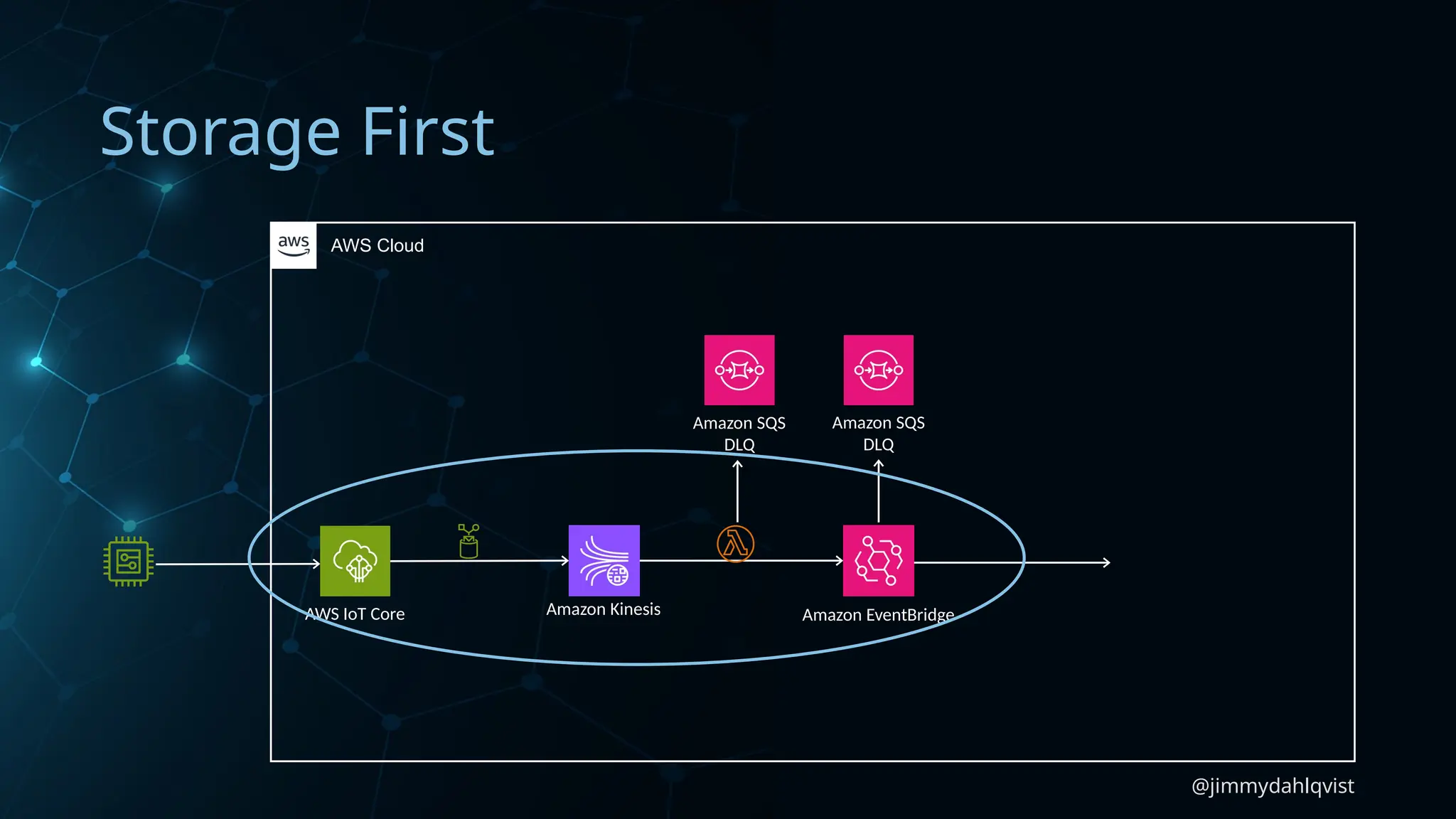 @jimmydahlqvist
Storage First
AWS IoT Core
AWS Cloud
Amazon Kinesis Amazon EventBridge
Amazon SQS
DLQ
Amazon SQS
DLQ
 
