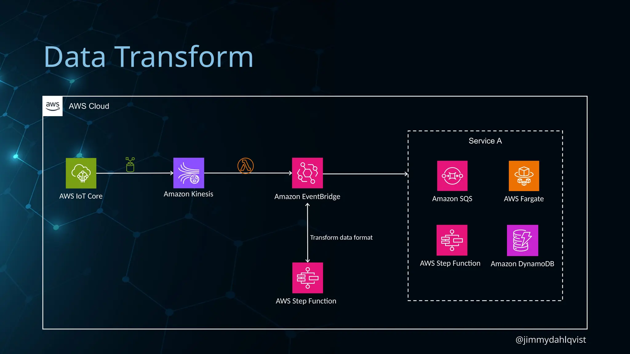 @jimmydahlqvist
Data Transform
AWS IoT Core
AWS Cloud
Amazon Kinesis Amazon EventBridge
AWS Step Function
Transform data format
Amazon DynamoDB
AWS Step Function
Service A
Amazon SQS AWS Fargate
 
