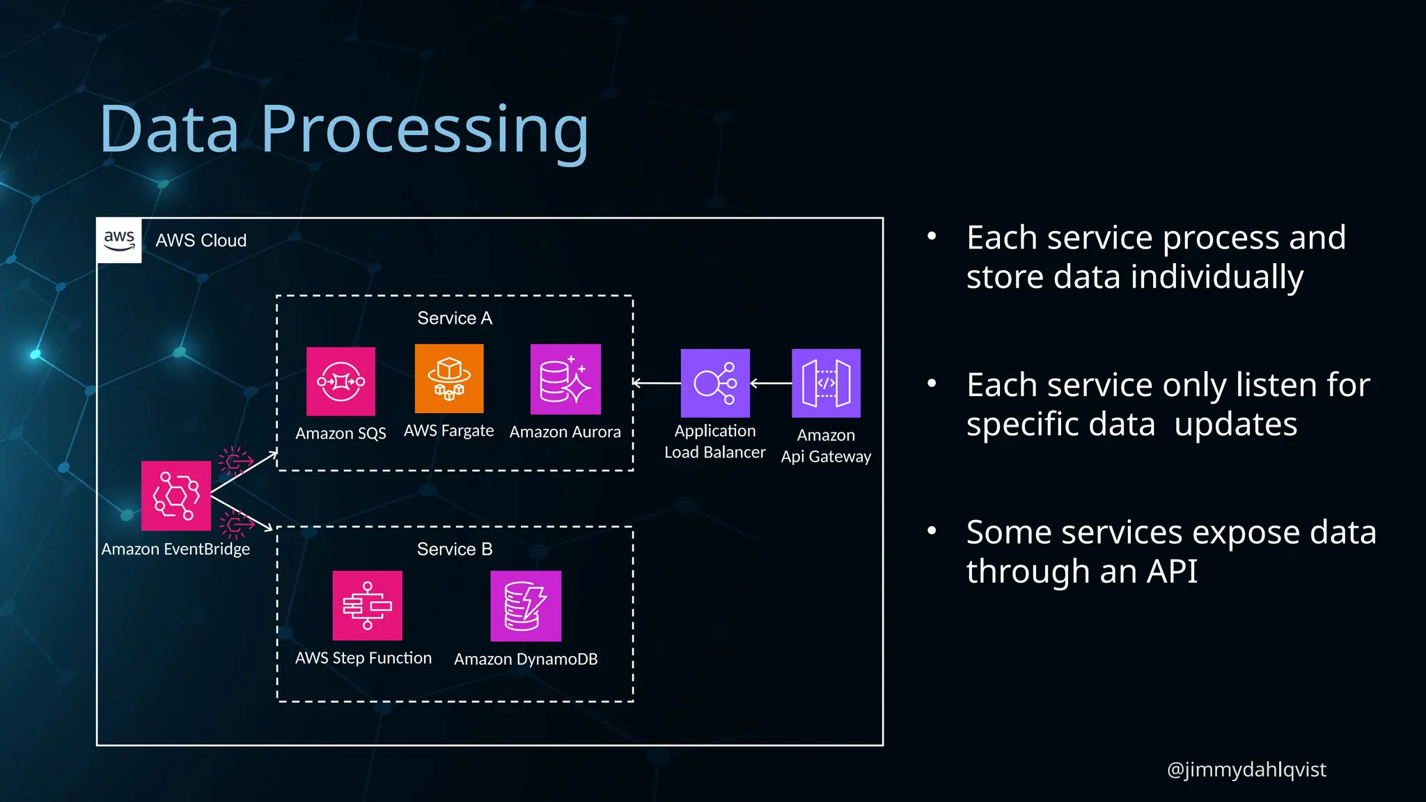 @jimmydahlqvist
Data Processing
AWS Cloud
Amazon EventBridge
Amazon DynamoDB
Service A
Amazon SQS AWS Fargate Amazon Aurora
Service B
AWS Step Function
Application
Load Balancer
Amazon
Api Gateway
• Each service process and
store data individually
• Each service only listen for
specific data updates
• Some services expose data
through an API
 