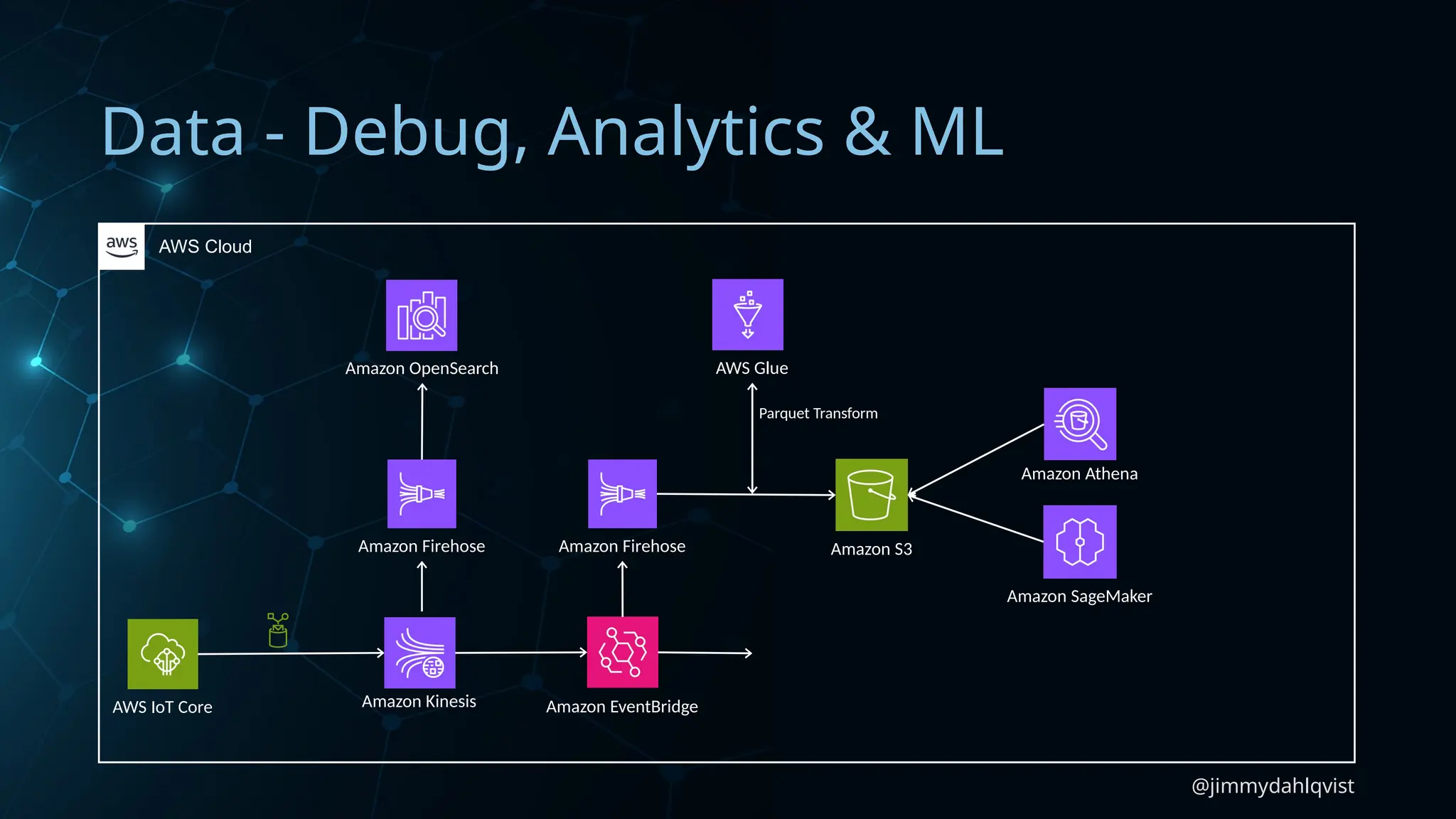 @jimmydahlqvist
Data - Debug, Analytics & ML
AWS IoT Core
Amazon S3
AWS Cloud
Amazon Kinesis Amazon EventBridge
Amazon Firehose
Amazon Athena
Amazon OpenSearch
Amazon Firehose
AWS Glue
Parquet Transform
Amazon SageMaker
 