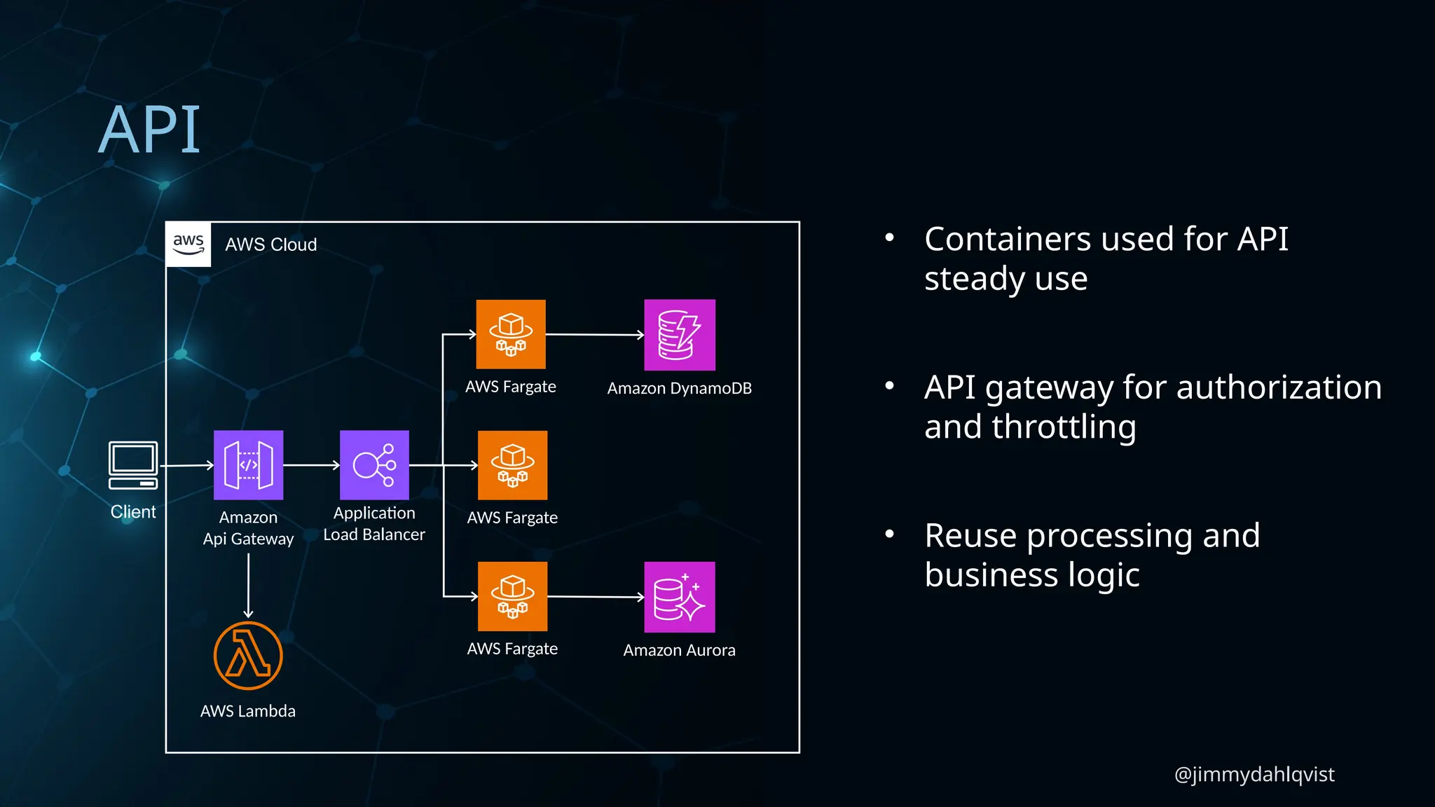 @jimmydahlqvist
API
Application
Load Balancer
Amazon
Api Gateway
AWS Fargate
AWS Cloud
Client AWS Fargate
AWS Fargate
Amazon DynamoDB
Amazon Aurora
AWS Lambda
• Containers used for API
steady use
• API gateway for authorization
and throttling
• Reuse processing and
business logic
 