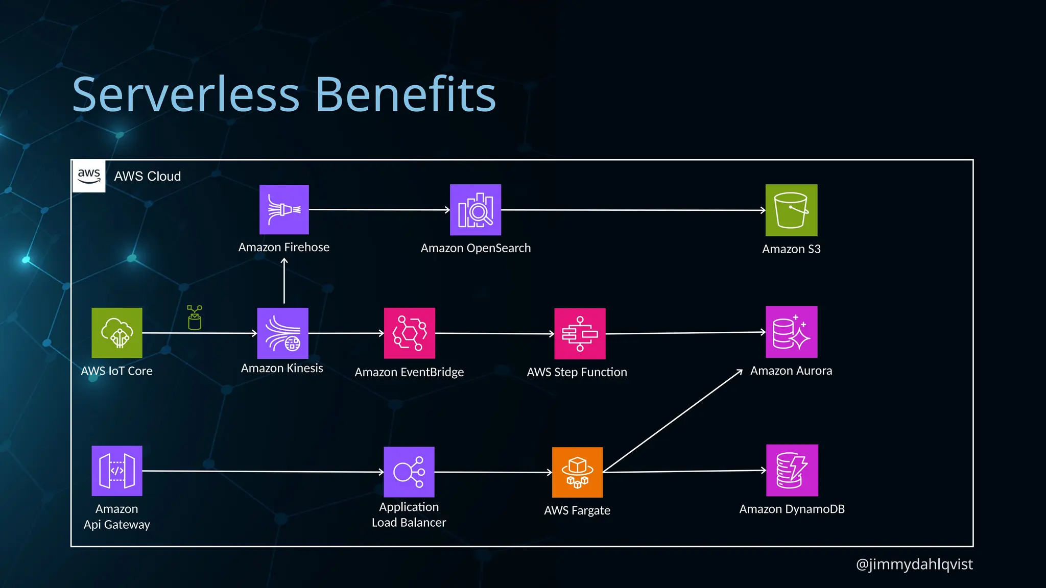@jimmydahlqvist
Serverless Benefits
AWS IoT Core
Amazon DynamoDB
Amazon Aurora
Amazon S3
Application
Load Balancer
Amazon
Api Gateway
AWS Fargate
AWS Cloud
Amazon Kinesis Amazon EventBridge AWS Step Function
Amazon Firehose Amazon OpenSearch
 