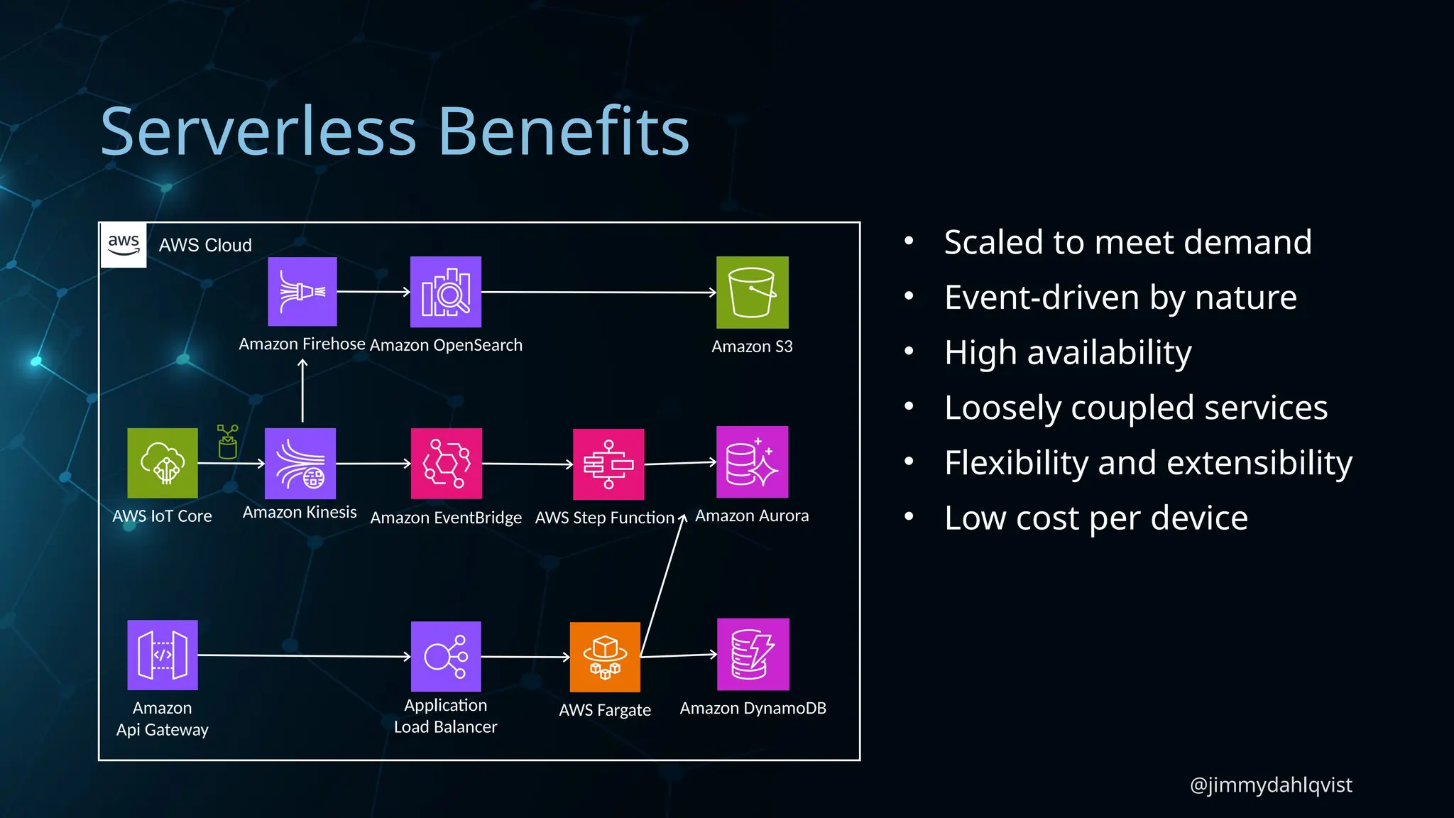 @jimmydahlqvist
Serverless Benefits
AWS IoT Core
Amazon DynamoDB
Amazon Aurora
Amazon S3
Application
Load Balancer
Amazon
Api Gateway
AWS Fargate
AWS Cloud
Amazon Kinesis Amazon EventBridge AWS Step Function
Amazon Firehose Amazon OpenSearch
• Scaled to meet demand
• Event-driven by nature
• High availability
• Loosely coupled services
• Flexibility and extensibility
• Low cost per device
 