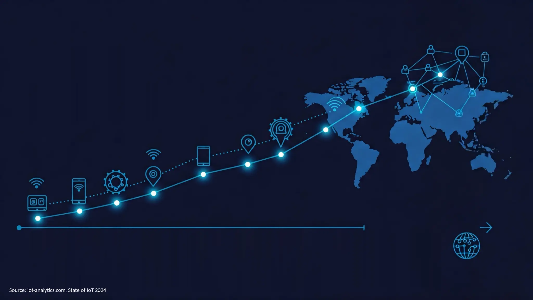 Source: iot-analytics.com, State of IoT 2024
 