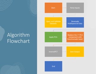 Algorithm
Flowchart
Start Parse Inputs
Open and Validate
Datasets
Resample
Multispectral Data
Apply PCA
Replace the 1st
PCA
component with
Panchromatic band
InversePCT Save Output
End
 