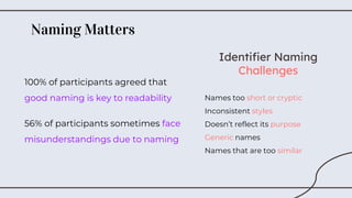 100% of participants agreed that
good naming is key to readability
56% of participants sometimes face
misunderstandings due to naming
Naming Matters
Identifier Naming
Challenges
Names too short or cryptic
Inconsistent styles
Doesn’t reflect its purpose
Generic names
Names that are too similar
 