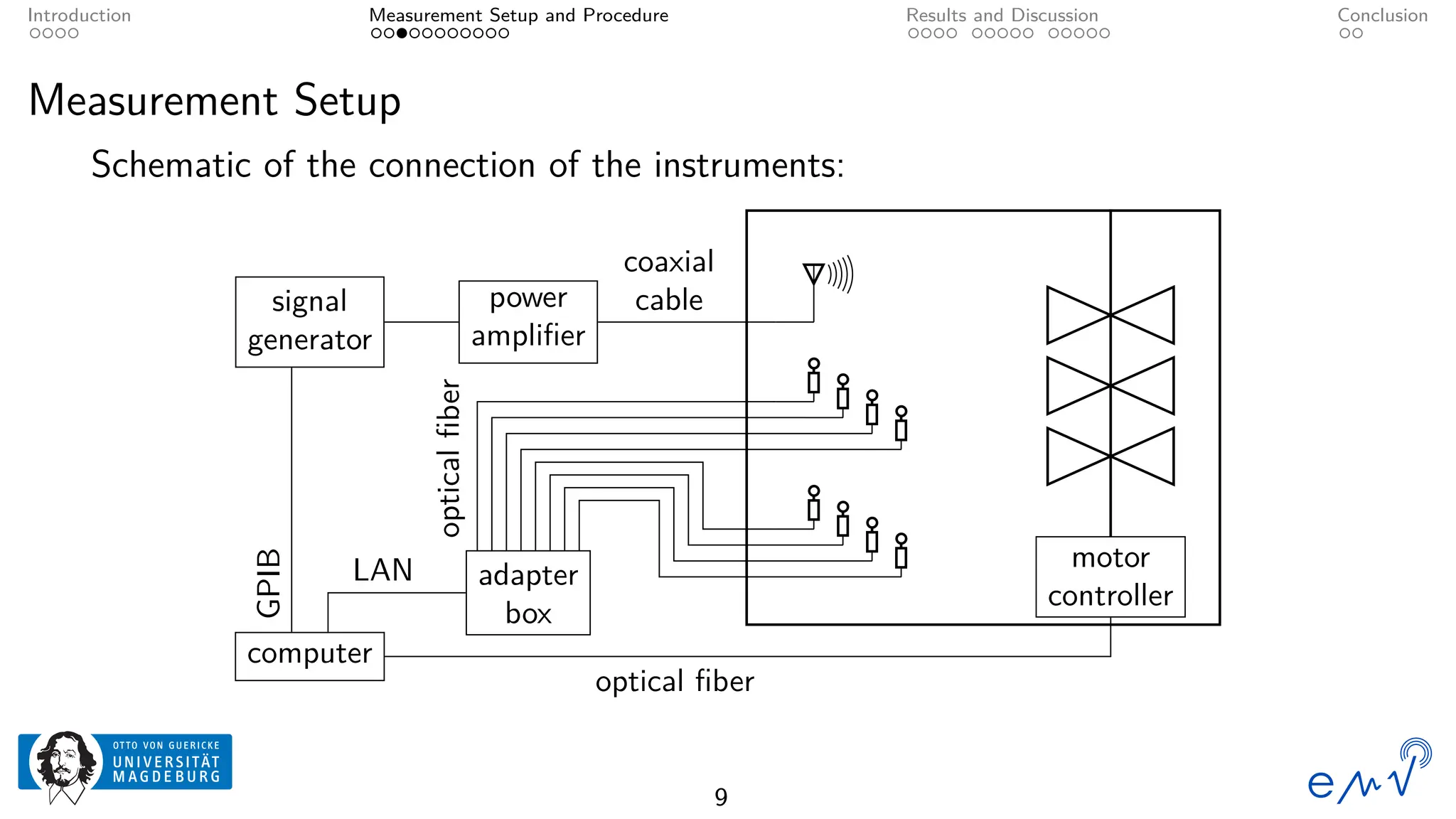 Introduction Measurement Setup and Procedure Results and Discussion Conclusion
Measurement Setup
Schematic of the connection of the instruments:
computer
signal
generator
power
amplifier
adapter
box
motor
controller
optical fiber
LAN
coaxial
cable
GPIB
optical
fiber
9
 