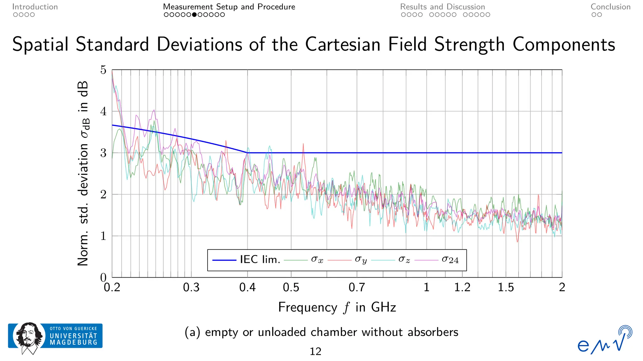 Introduction Measurement Setup and Procedure Results and Discussion Conclusion
Spatial Standard Deviations of the Cartesian Field Strength Components
0
1
2
3
4
5
0.2 0.3 0.4 0.5 0.7 1 1.2 1.5 2
Frequency f in GHz
Norm.
std.
deviation
σ
dB
in
dB
IEC lim. σx σy σz σ24
(a) empty or unloaded chamber without absorbers
12
 
